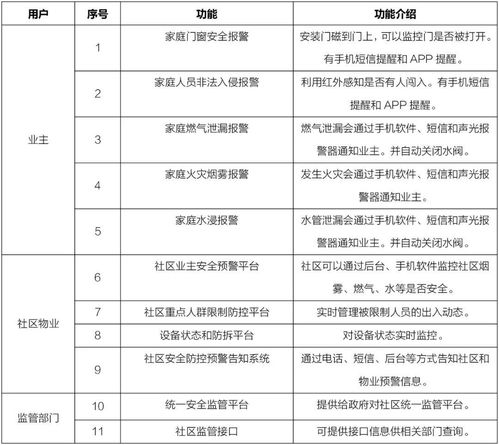 战疫专题 基于NB-IoT通讯技术，荣事达打造智慧社区安全预警防控系统——安全技术防范系统设计施工服务集成方案