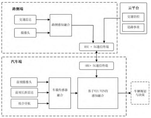 基于V2I与V2N的感知融合系统技术及其在安全技术防范系统中的应用研究