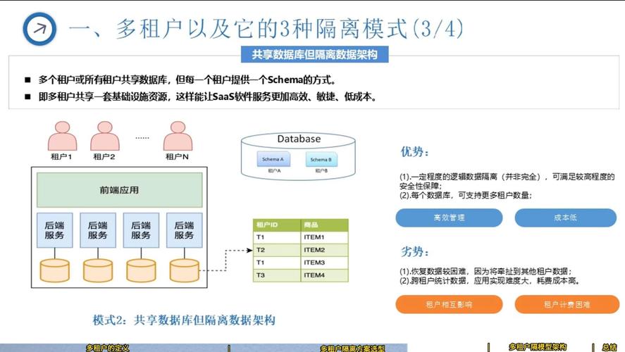 面向企业SaaS产品的多租户数据库系统架构与安全防范设计实践